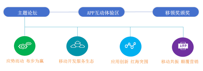 第二屆移動應用創新大會MAIC2016 移動互聯網APP技術開發新趨勢與展望